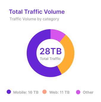 Traffic Volume Dashboard
